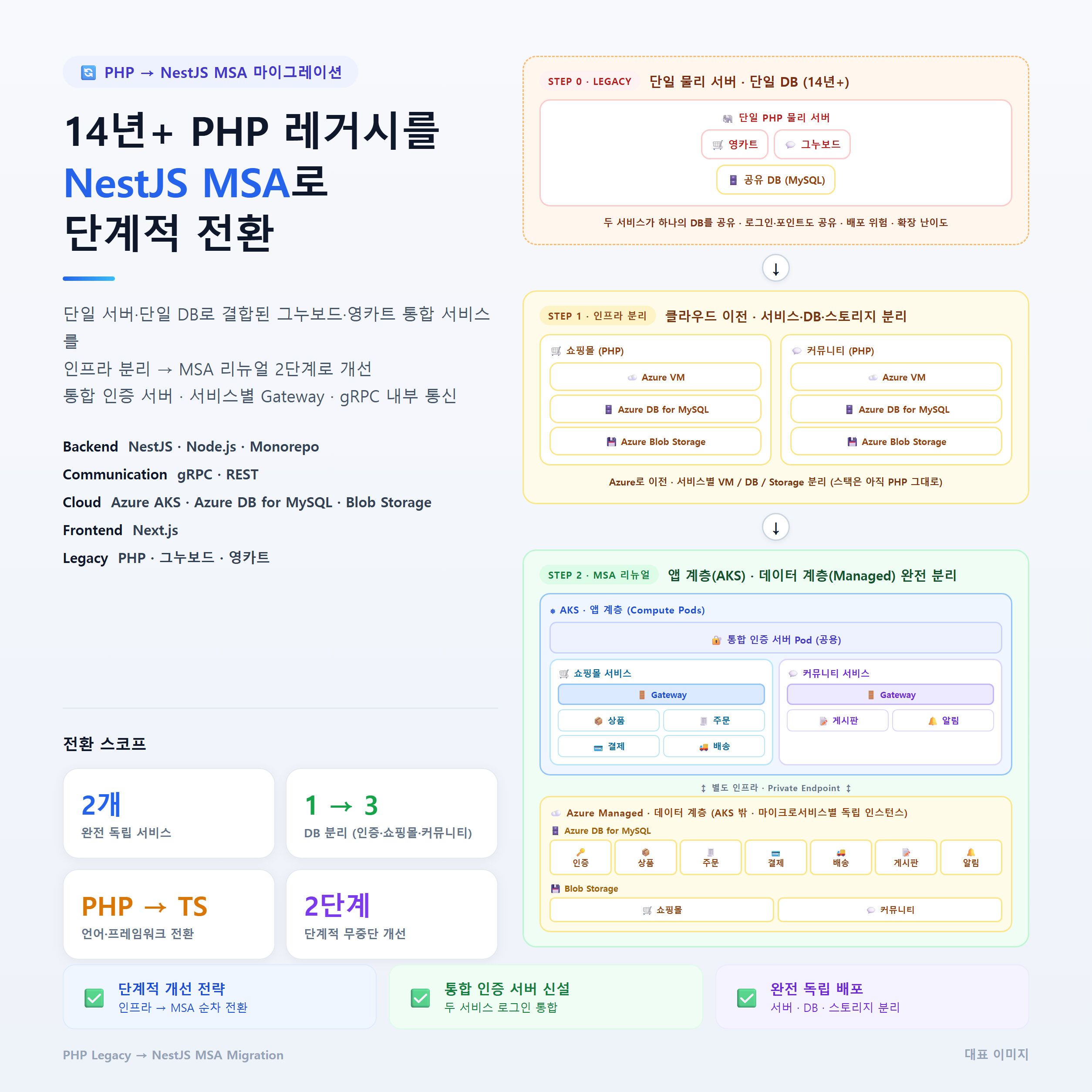 레거시 3종 → NestJS + Next.js + gRPC MSA 전환