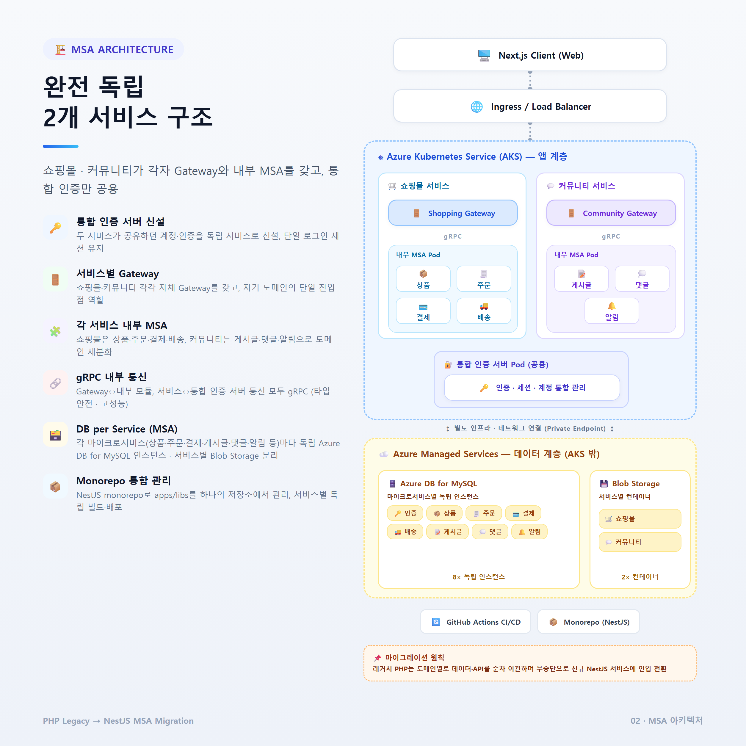 MSA 아키텍처 설계안 · 완전 독립 2개 서비스 + 통합 인증