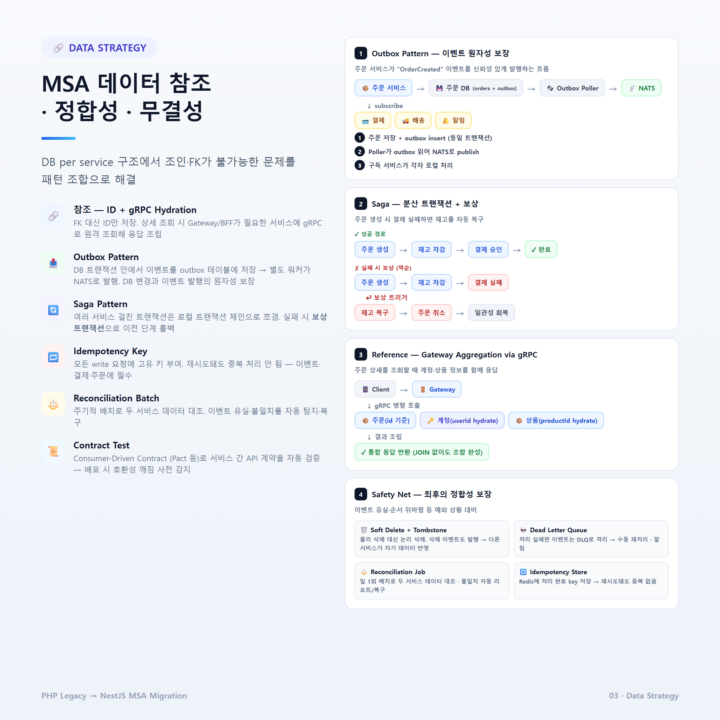 데이터 정합성 전략 (설계 · 검토) · Outbox · Saga · Idempotency · Reconciliation