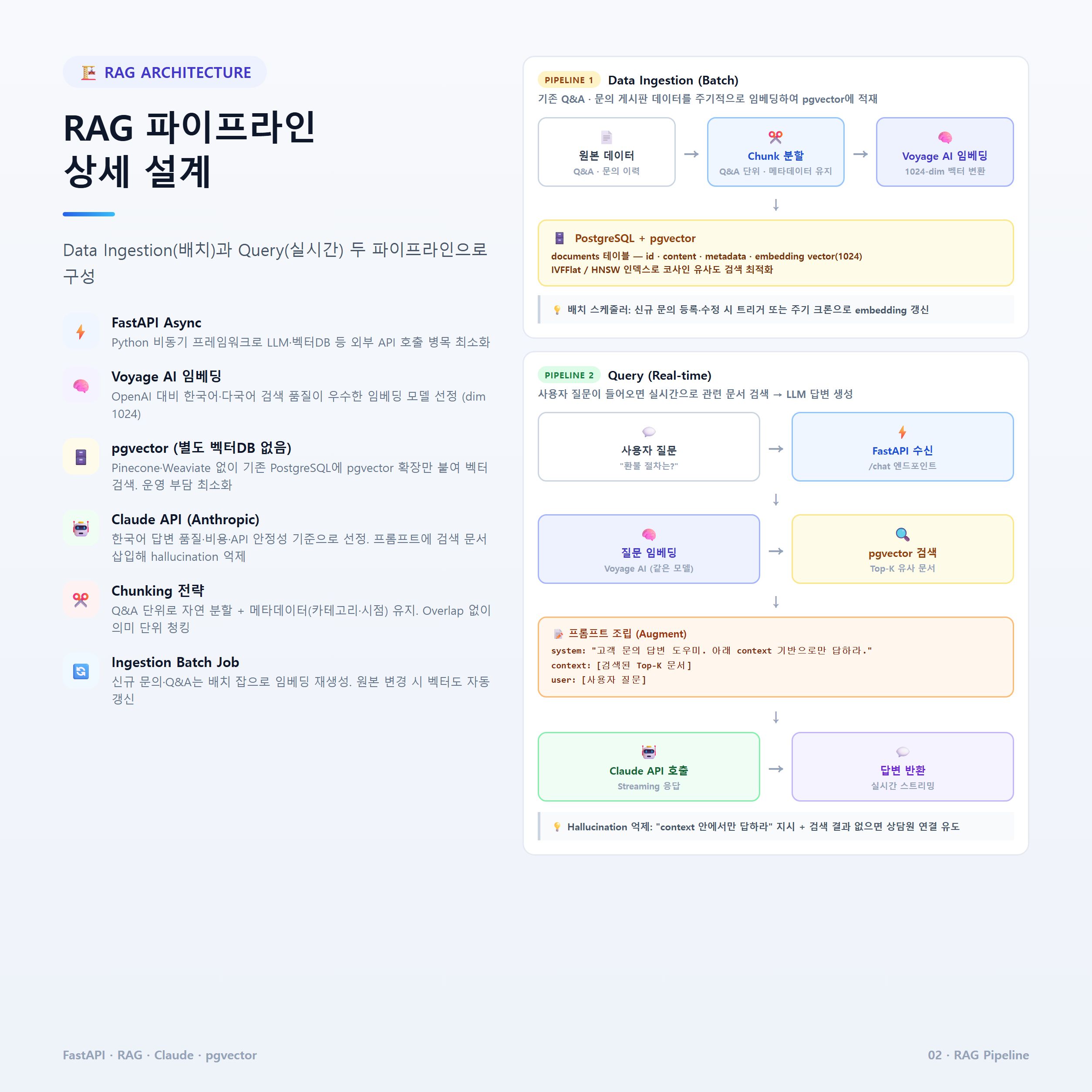 RAG 파이프라인 상세 (Data Ingestion + Query)