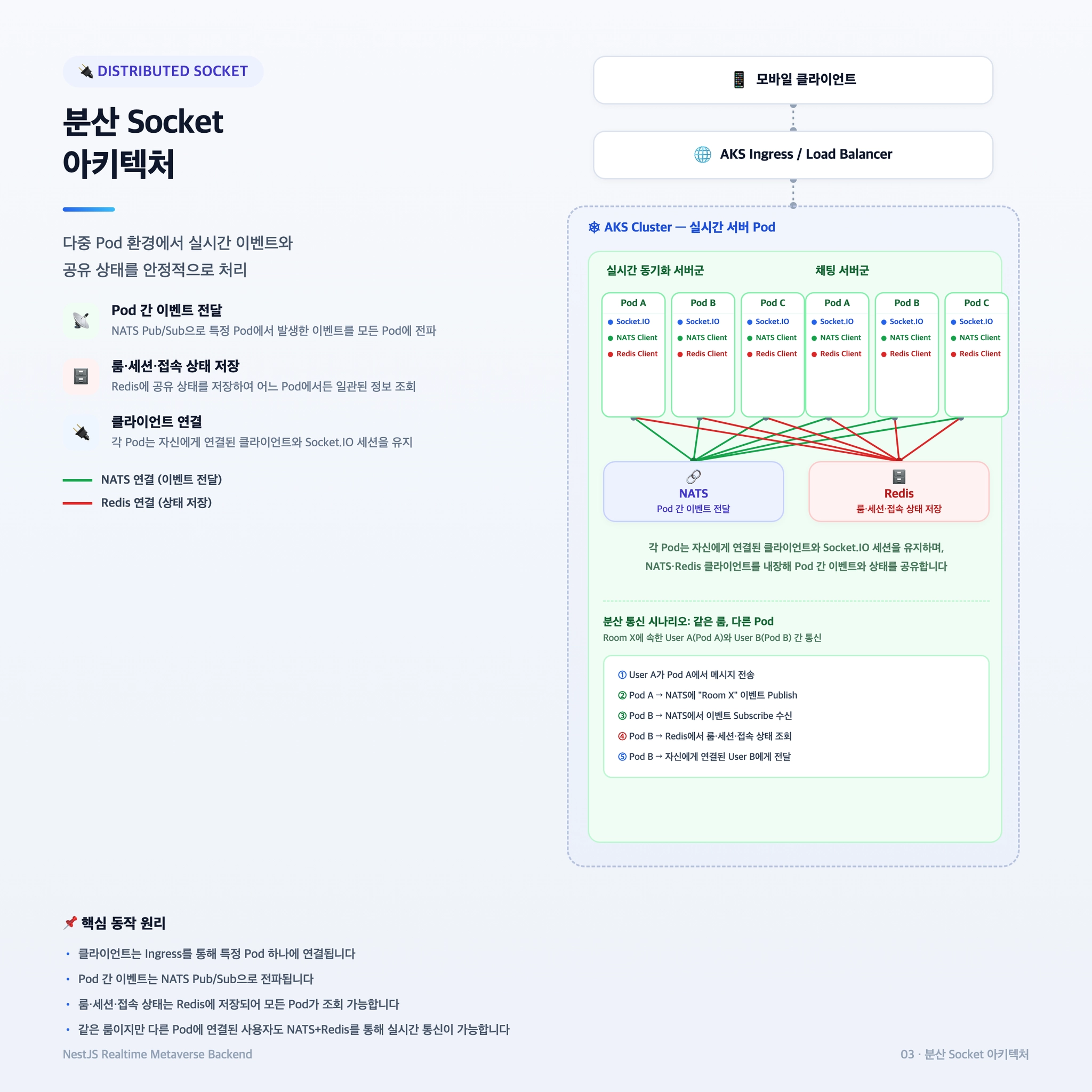 분산 Socket 아키텍처